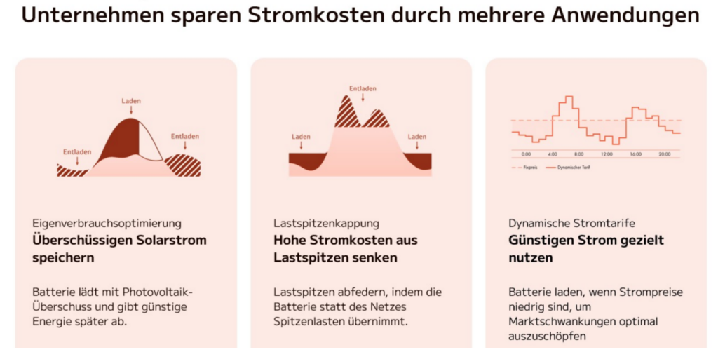 Gewerbehalle mit Batteriespeicher, PV und Energieinfrastruktur