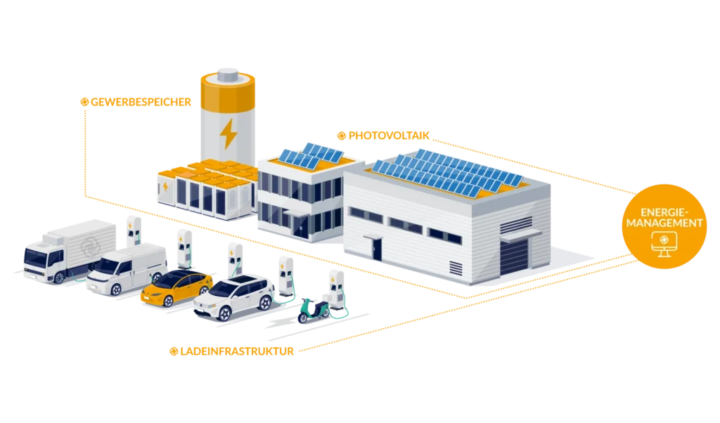 Gewerbespeicher mit PV, EMS und Ladeinfrastruktur