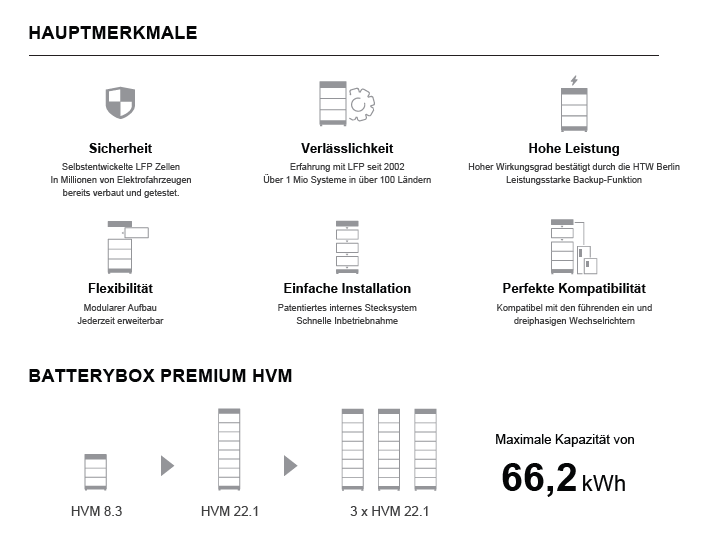 BYD Battery-Box Premium HVM Hauptmerkmale