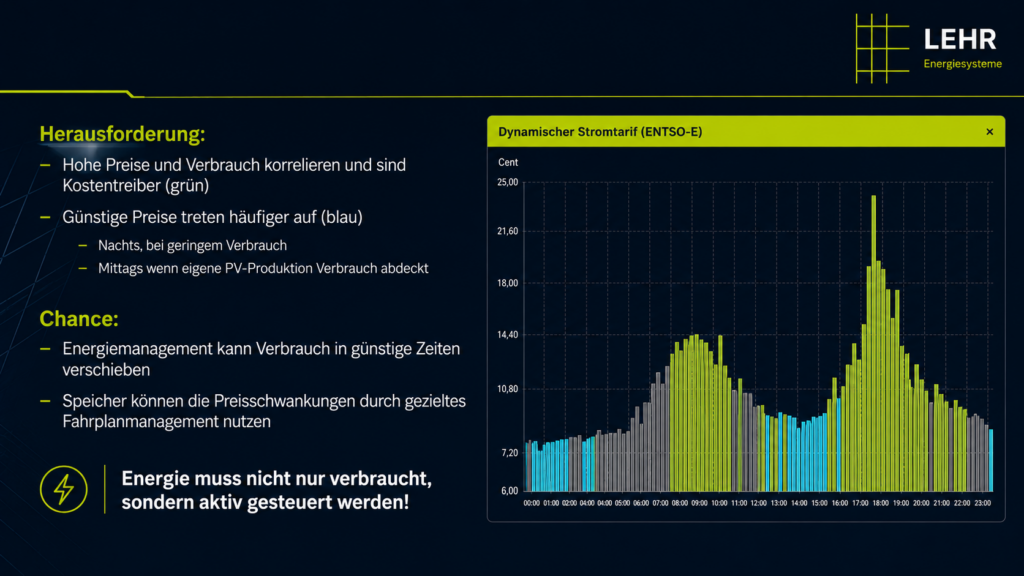 FEMS App Dynamische Stromtarife