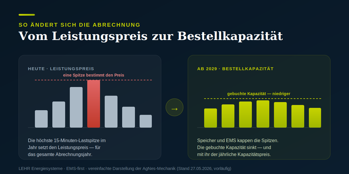 Vergleich der Netzentgelt-Abrechnung: Heute bestimmt die höchste Lastspitze den Leistungspreis, ab 2029 senken Speicher und EMS die gebuchte Bestellkapazität